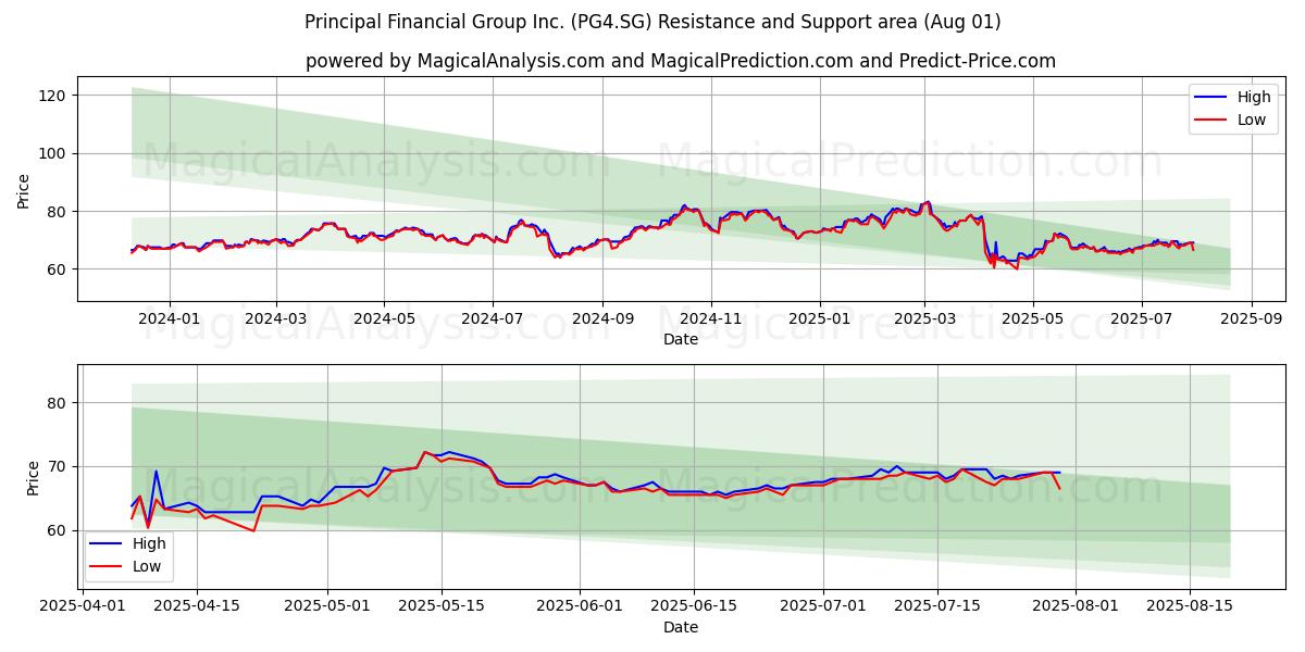  Principal Financial Group Inc. (PG4.SG) Support and Resistance area (31 Jul) 