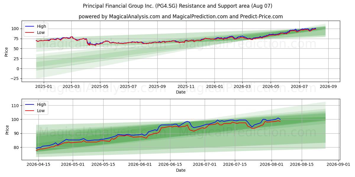  Principal Financial Group Inc. (PG4.SG) Support and Resistance area (06 Aug) 