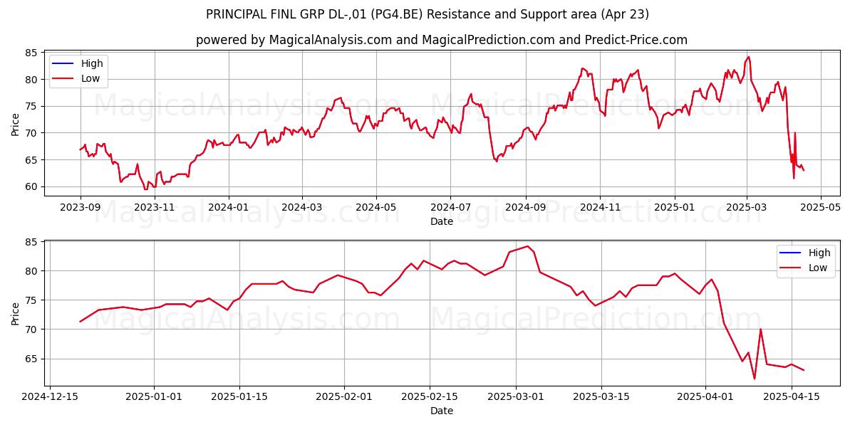  PRINCIPAL FINL GRP DL-,01 (PG4.BE) Support and Resistance area (23 Apr) 