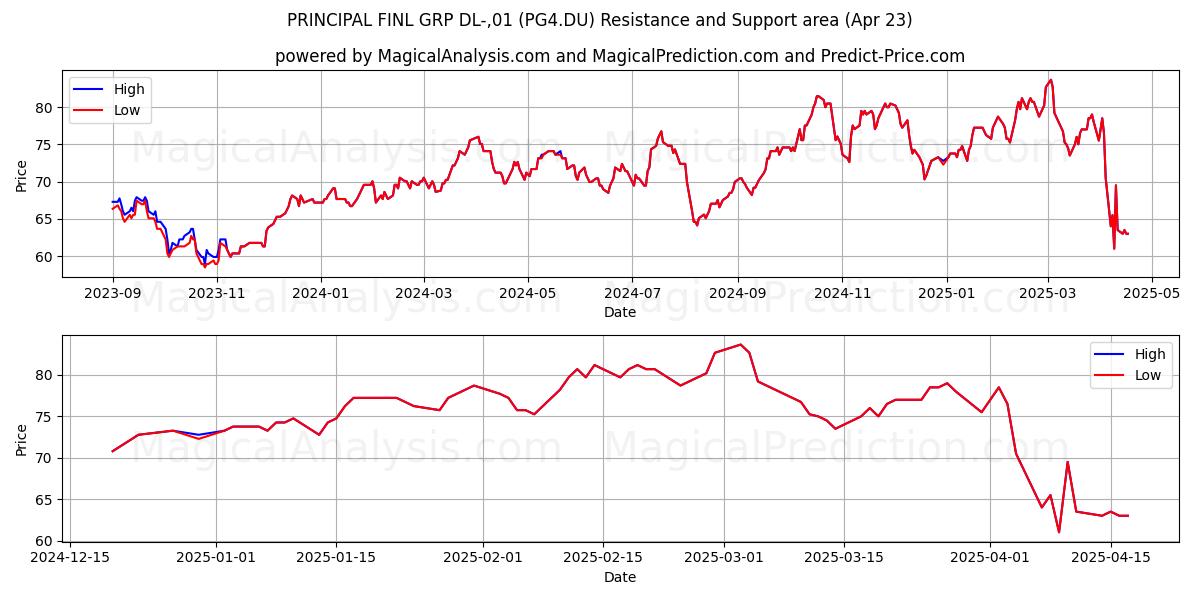  PRINCIPAL FINL GRP DL-,01 (PG4.DU) Support and Resistance area (23 Apr) 