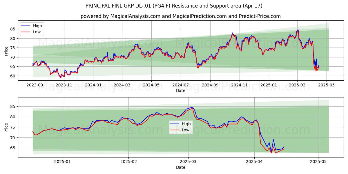  PRINCIPAL FINL GRP DL-,01 (PG4.F) Support and Resistance area (17 Apr) 
