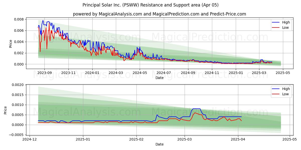  Principal Solar Inc. (PSWW) Support and Resistance area (05 Apr) 