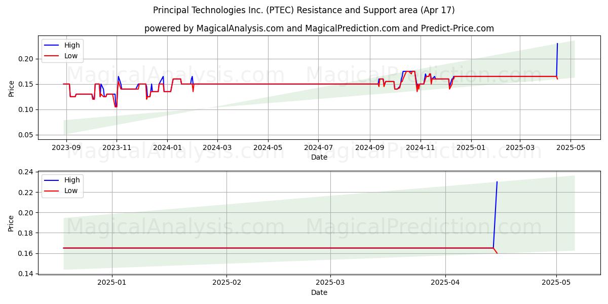  Principal Technologies Inc. (PTEC) Support and Resistance area (17 Apr) 