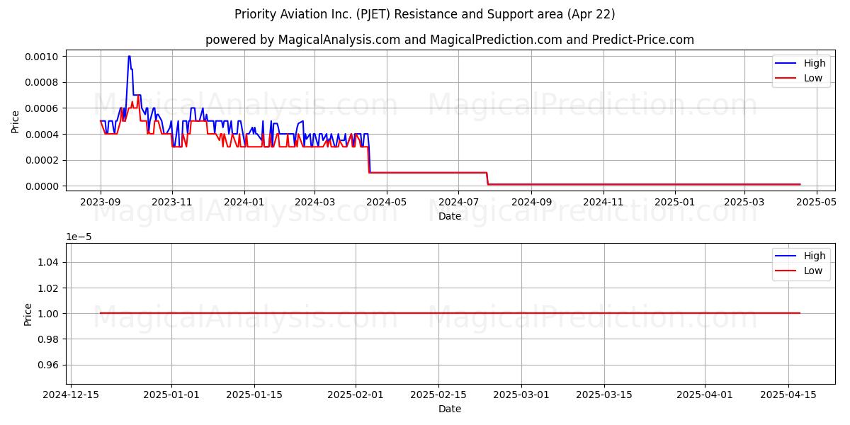  Priority Aviation Inc. (PJET) Support and Resistance area (22 Apr) 