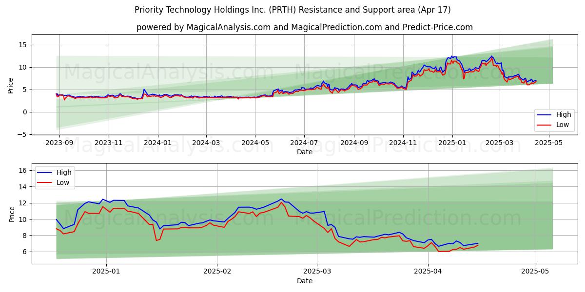  Priority Technology Holdings Inc. (PRTH) Support and Resistance area (17 Apr) 