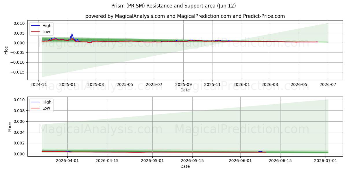  चश्मे (PRISM) Support and Resistance area (10 Jun) 