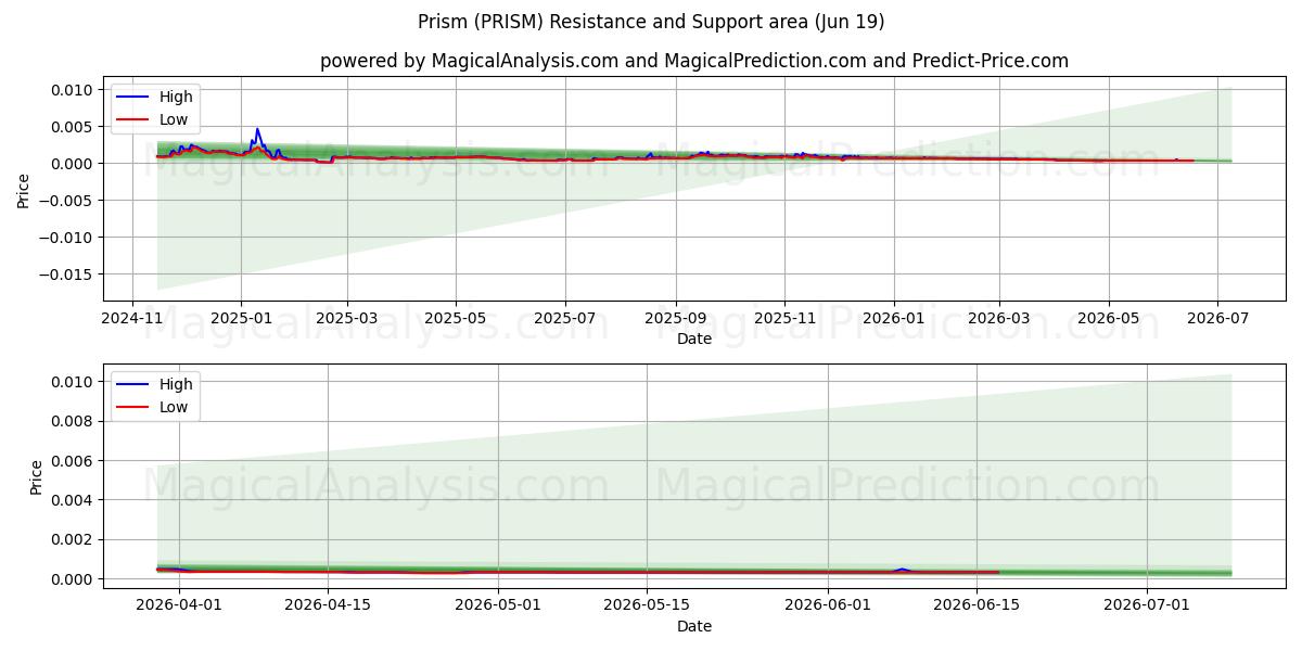  Призма (PRISM) Support and Resistance area (11 Jun) 