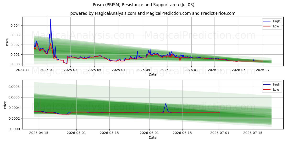  Prisma (PRISM) Support and Resistance area (02 Jul) 
