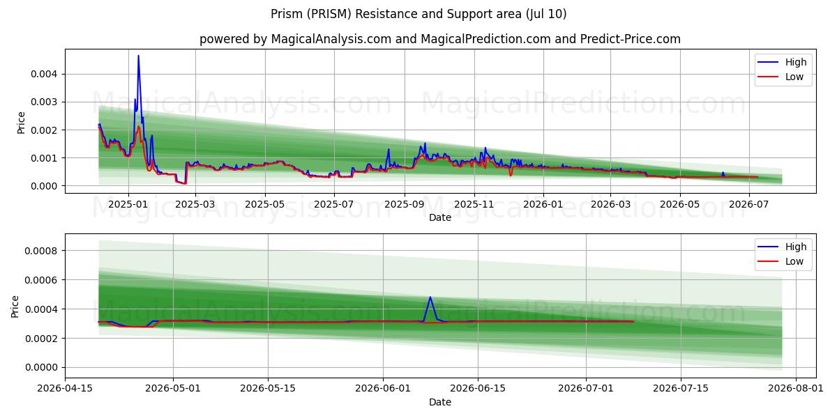  Prisma (PRISM) Support and Resistance area (09 Jul) 