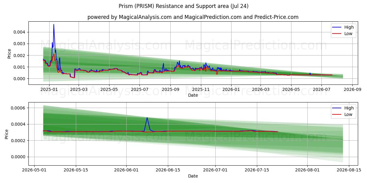  चश्मे (PRISM) Support and Resistance area (23 Jul) 
