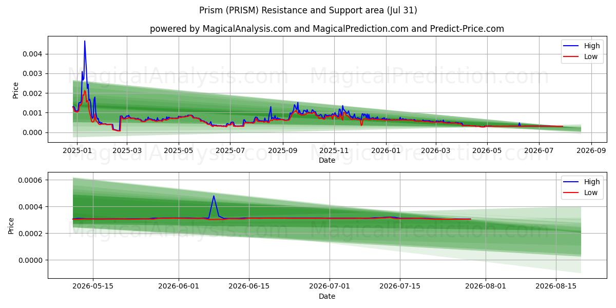  Prisma (PRISM) Support and Resistance area (30 Jul) 