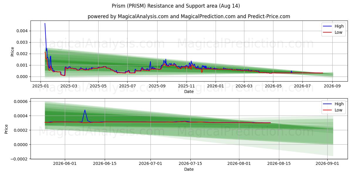 Prisma (PRISM) Support and Resistance area (13 Aug) 