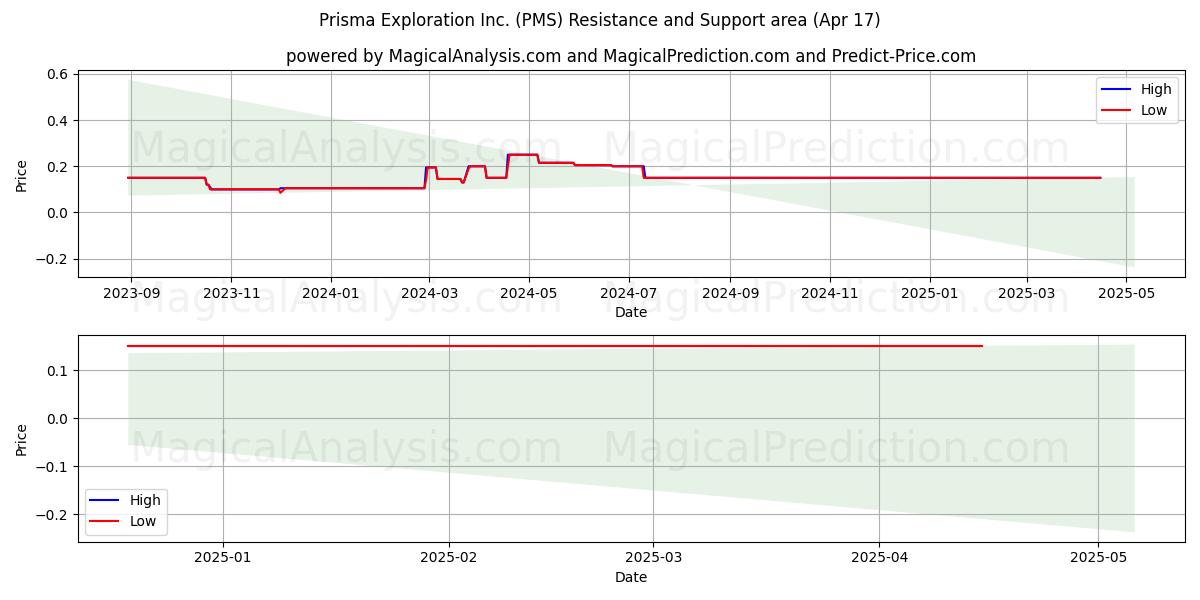  Prisma Exploration Inc. (PMS) Support and Resistance area (17 Apr) 