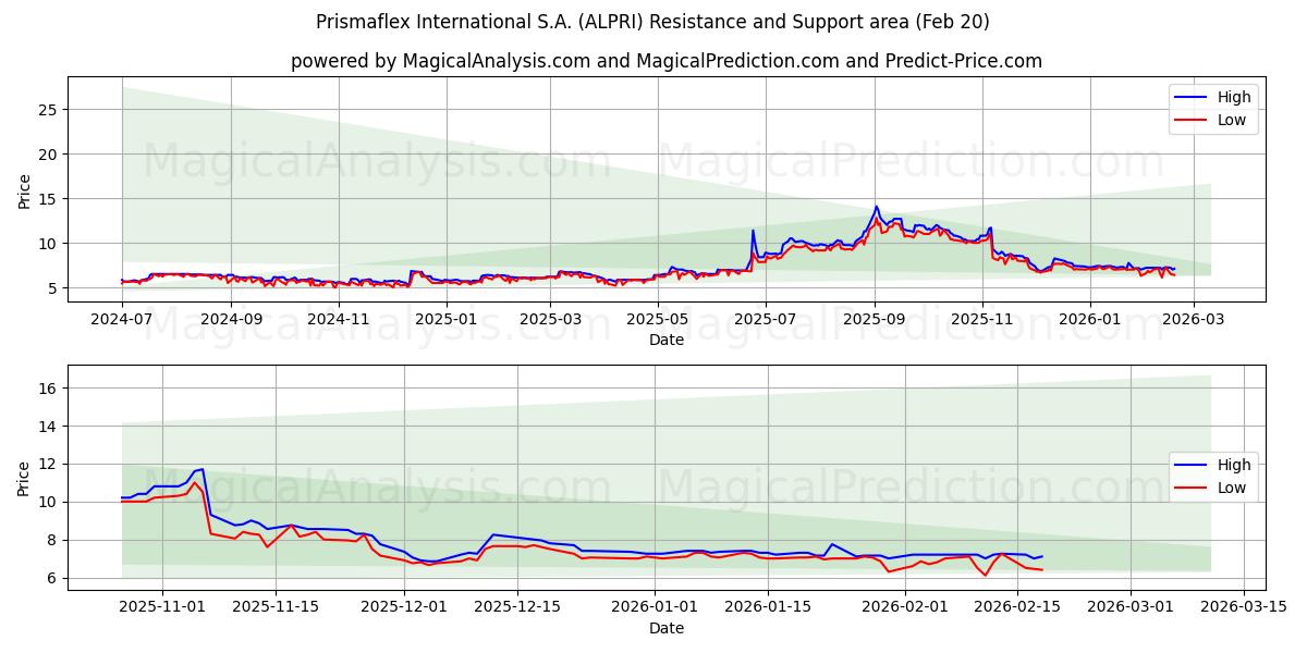  Prismaflex International S.A. (ALPRI) Support and Resistance area (19 Feb) 