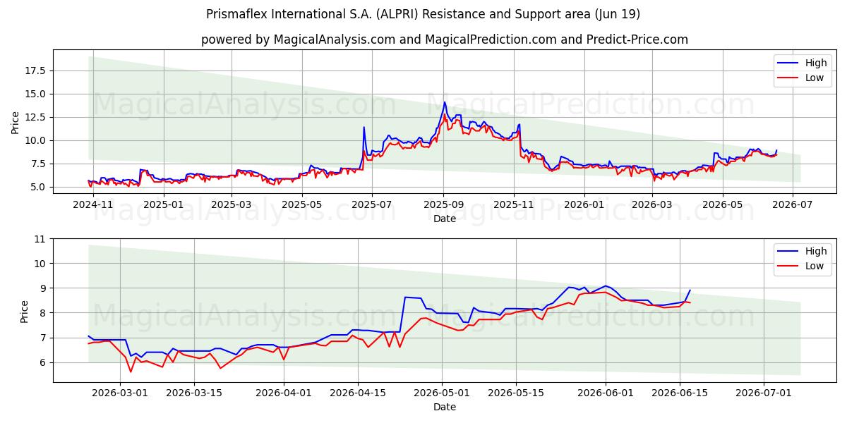  Prismaflex International S.A. (ALPRI) Support and Resistance area (18 Jun) 