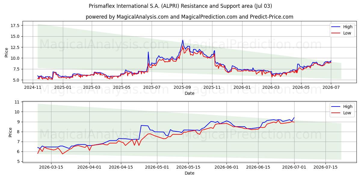  Prismaflex International S.A. (ALPRI) Support and Resistance area (02 Jul) 