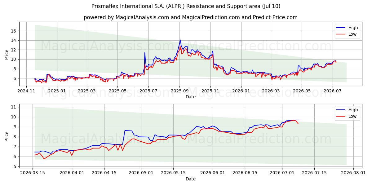  Prismaflex International S.A. (ALPRI) Support and Resistance area (09 Jul) 