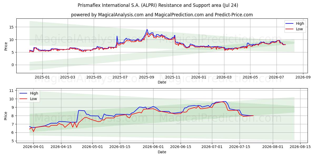  Prismaflex International S.A. (ALPRI) Support and Resistance area (23 Jul) 