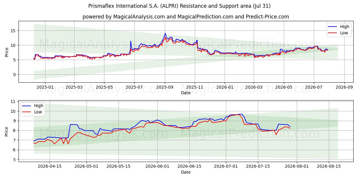  Prismaflex International S.A. (ALPRI) Support and Resistance area (30 Jul) 