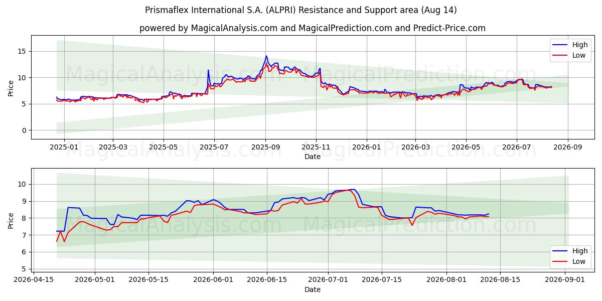 Prismaflex International S.A. (ALPRI) Support and Resistance area (13 Aug) 