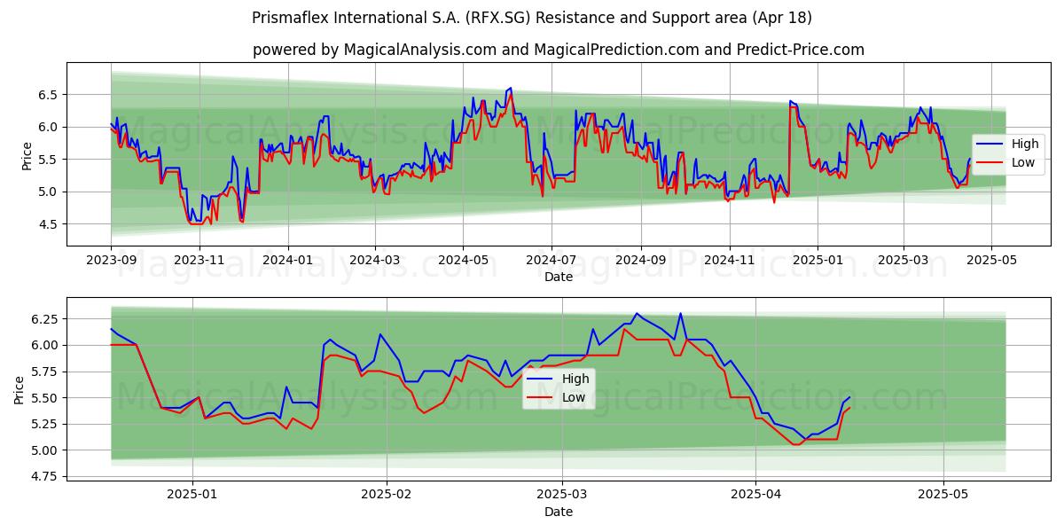  Prismaflex International S.A. (RFX.SG) Support and Resistance area (18 Apr) 