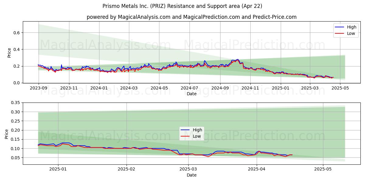  Prismo Metals Inc. (PRIZ) Support and Resistance area (22 Apr) 
