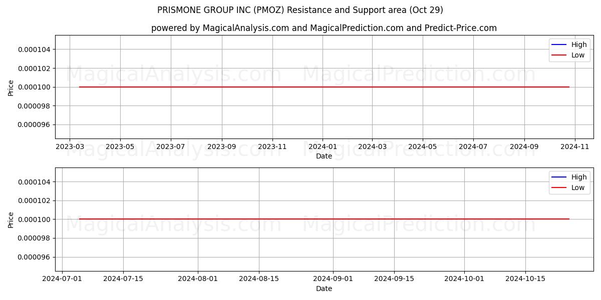  PRISMONE GROUP INC (PMOZ) Support and Resistance area (29 Oct) 