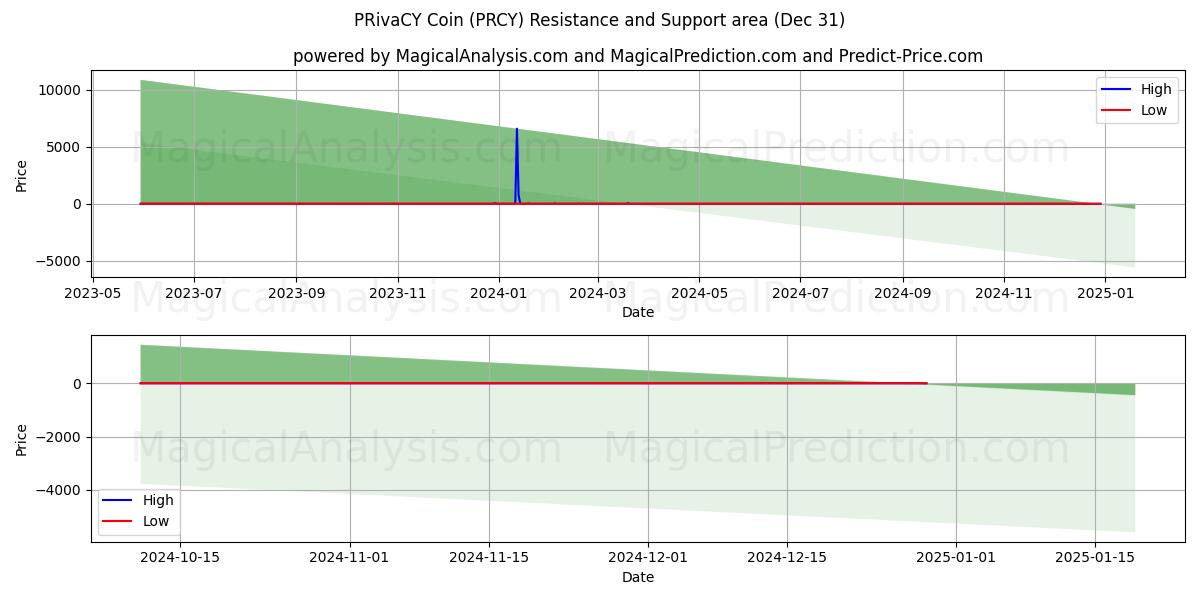  Moeda PRIvaCY (PRCY) Support and Resistance area (31 Dec) 