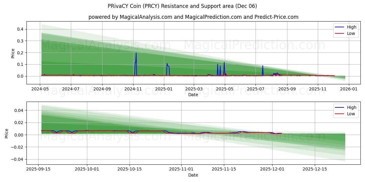  Moneda de privacidad (PRCY) Support and Resistance area (05 Dec) 