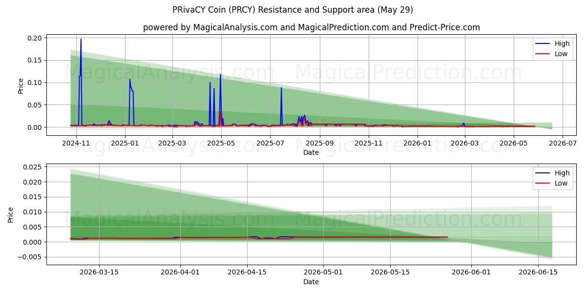 عملة الخصوصية (PRCY) Support and Resistance area (28 May) 