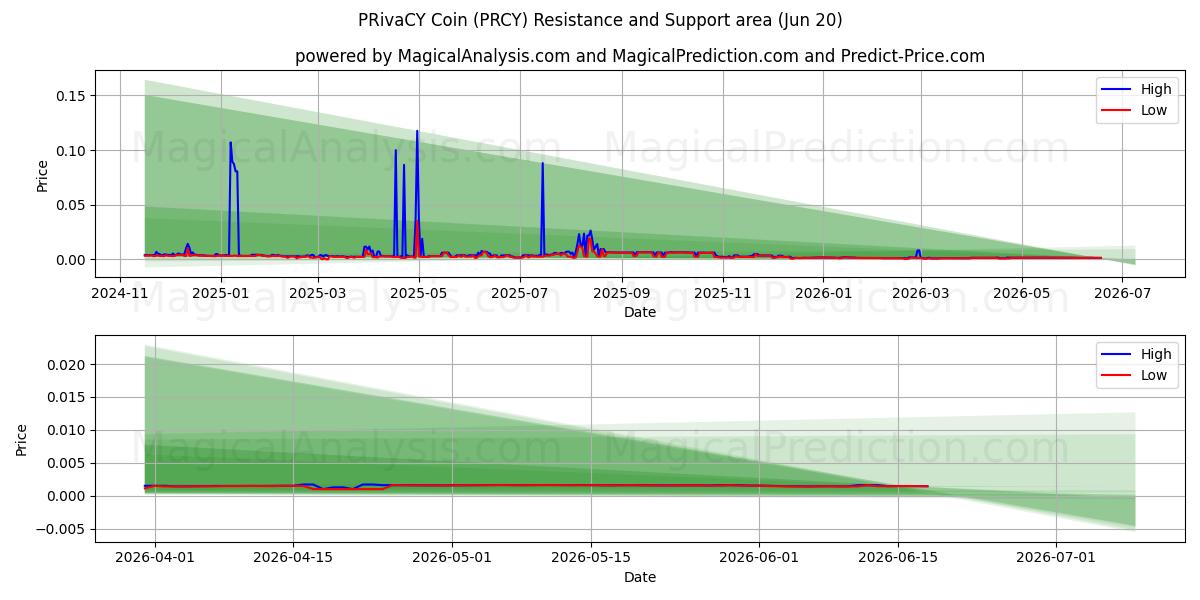  PERSONVERN-mynt (PRCY) Support and Resistance area (19 Jun) 