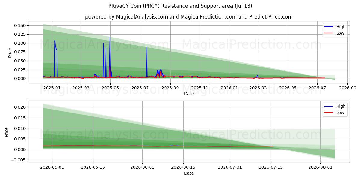  PRivaCY Coin (PRCY) Support and Resistance area (17 Jul) 