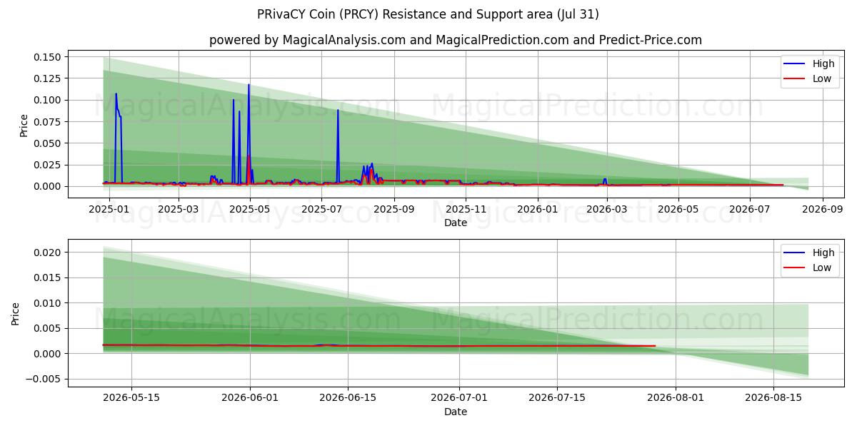  КОНФИДЕНЦИАЛЬНОСТЬ Монета (PRCY) Support and Resistance area (30 Jul) 