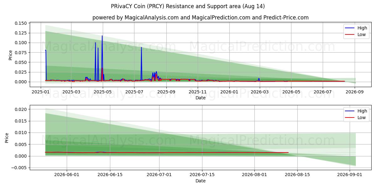  PRivaCY Coin (PRCY) Support and Resistance area (13 Aug) 