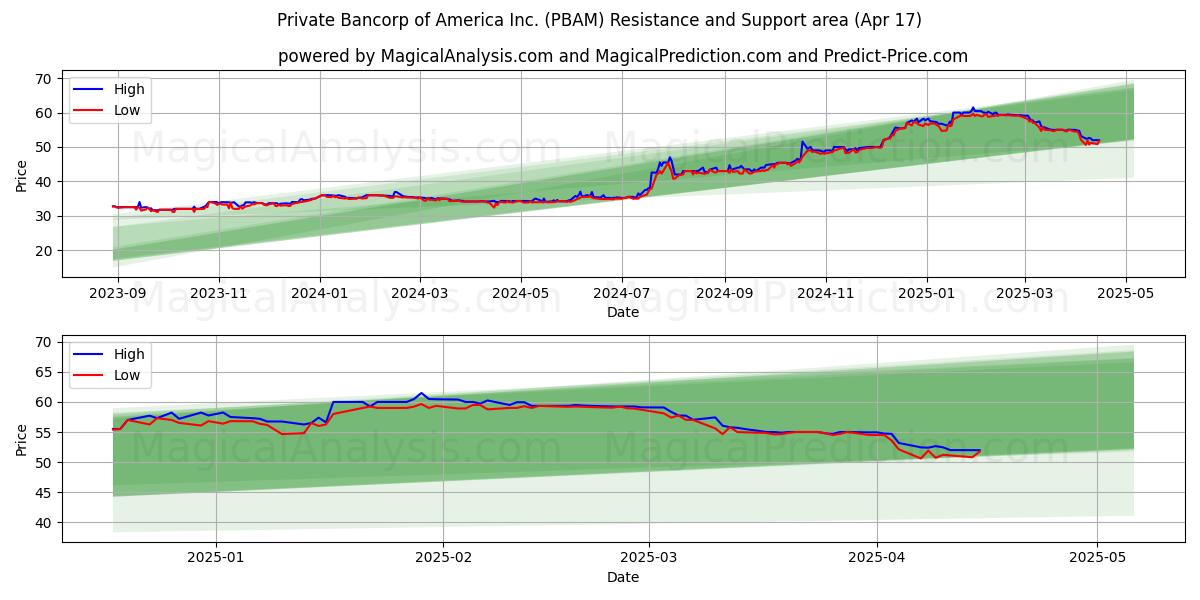  Private Bancorp of America Inc. (PBAM) Support and Resistance area (17 Apr) 