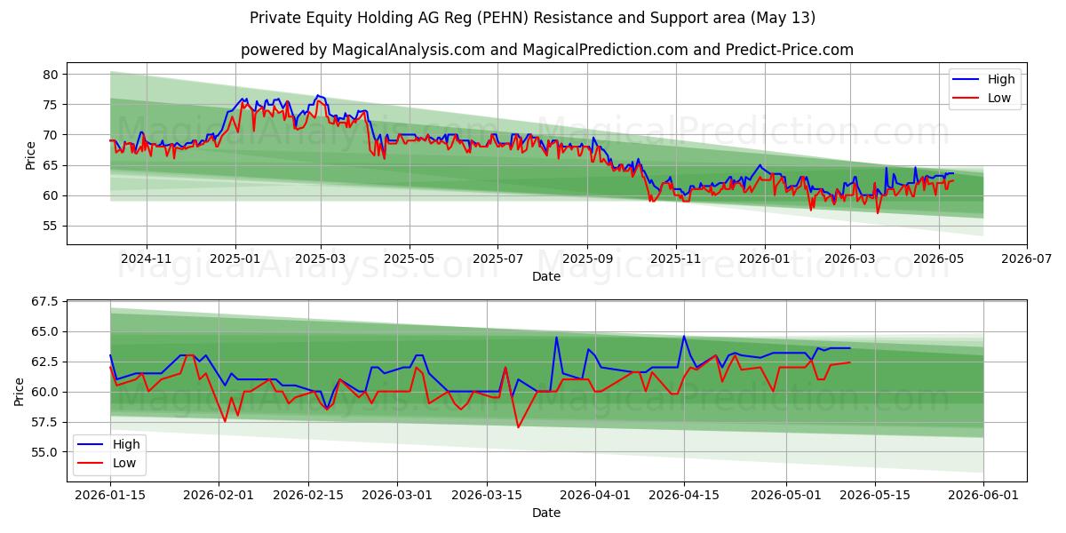  Private Equity Holding AG Reg (PEHN) Support and Resistance area (12 May) 