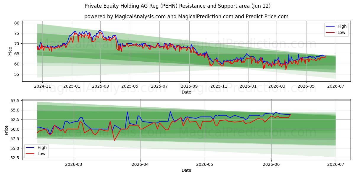  Private Equity Holding AG Reg (PEHN) Support and Resistance area (11 Jun) 