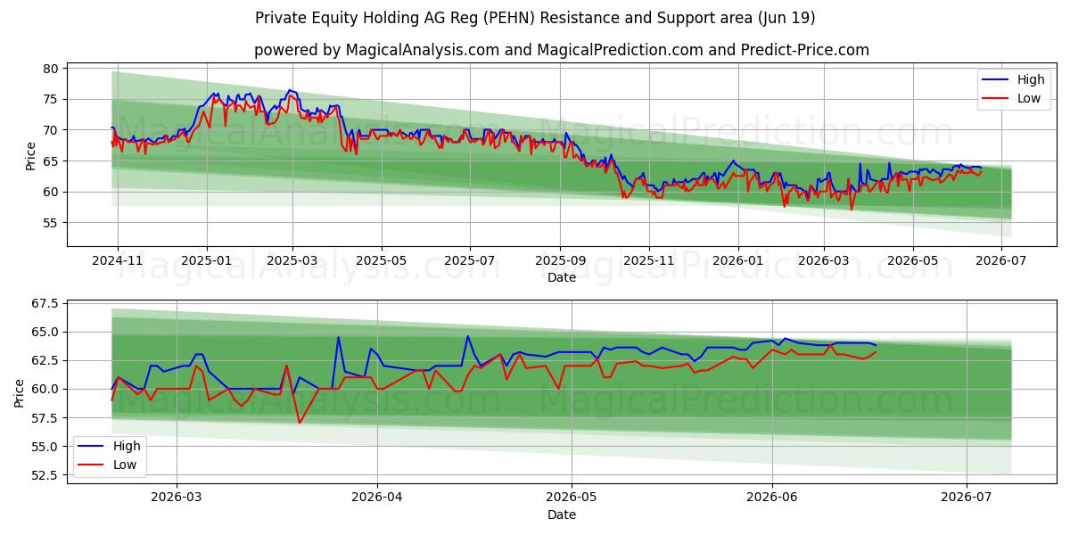  Private Equity Holding AG Reg (PEHN) Support and Resistance area (18 Jun) 
