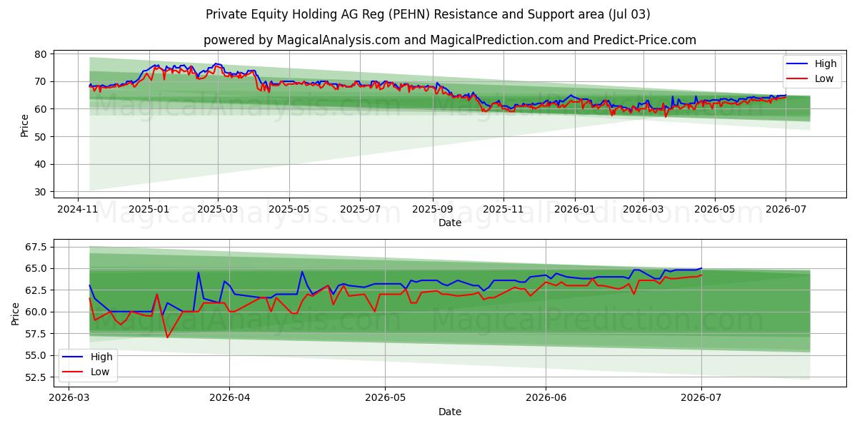  Private Equity Holding AG Reg (PEHN) Support and Resistance area (02 Jul) 