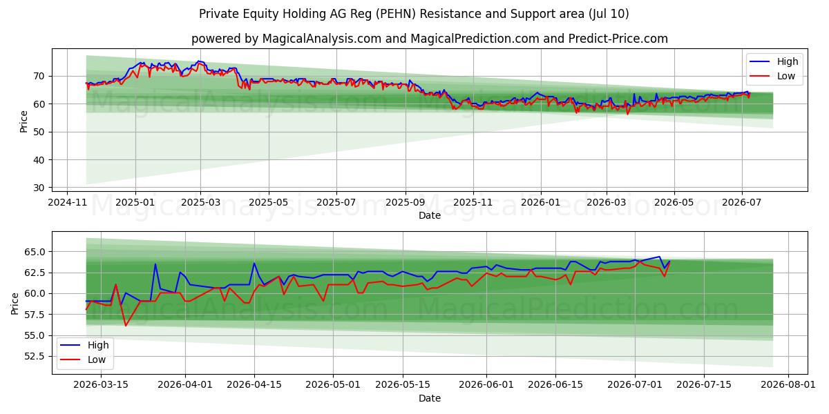  Private Equity Holding AG Reg (PEHN) Support and Resistance area (09 Jul) 