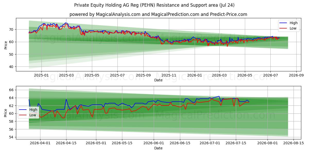  Private Equity Holding AG Reg (PEHN) Support and Resistance area (23 Jul) 