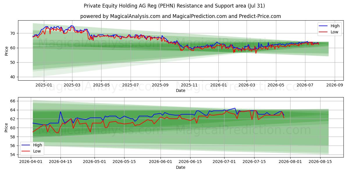  Private Equity Holding AG Reg (PEHN) Support and Resistance area (30 Jul) 