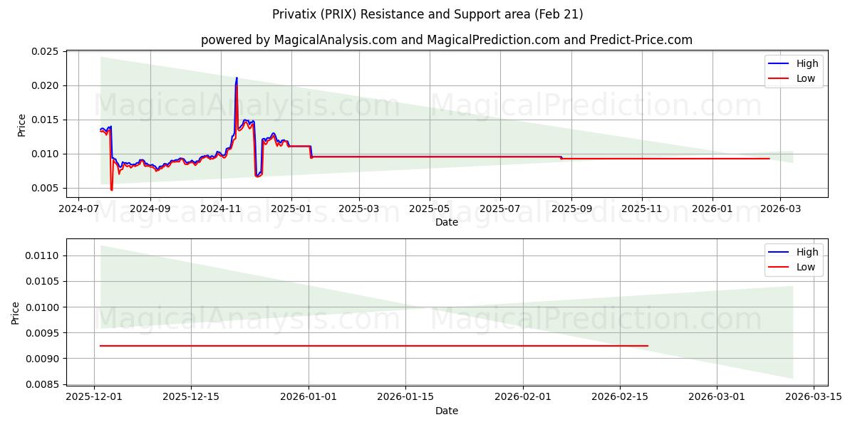  隐私 (PRIX) Support and Resistance area (20 Feb) 