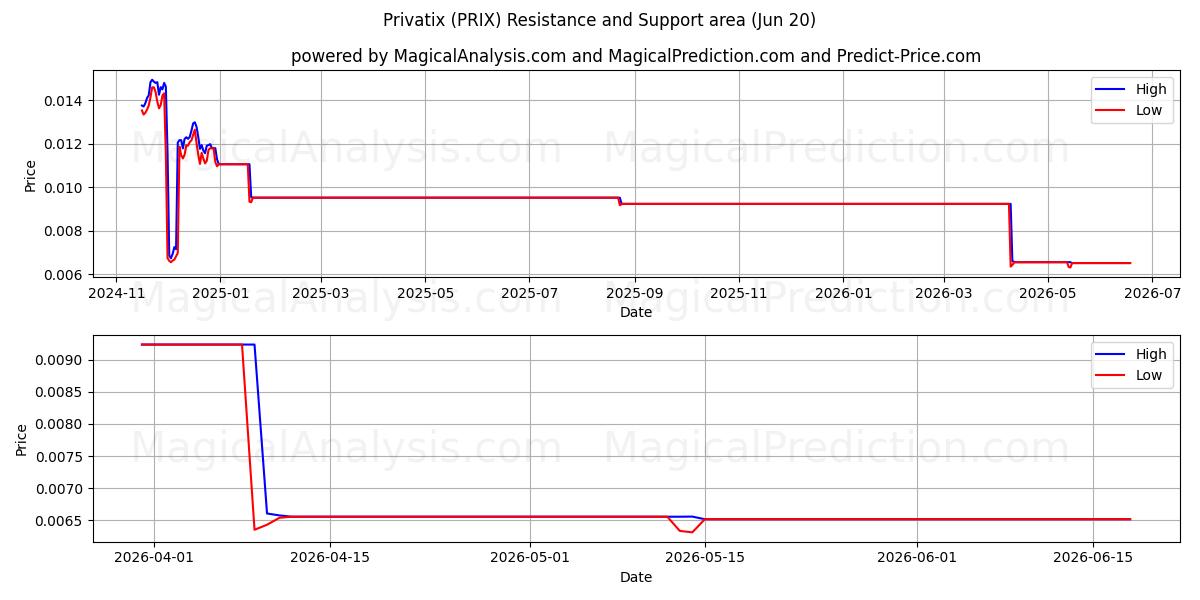  隐私 (PRIX) Support and Resistance area (19 Jun) 