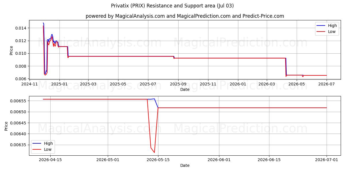 प्राइवेटिक्स (PRIX) Support and Resistance area (02 Jul) 