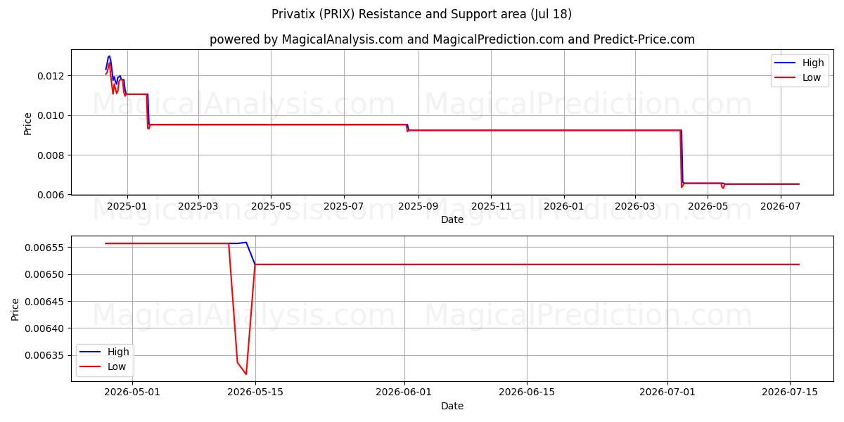  Özel (PRIX) Support and Resistance area (17 Jul) 