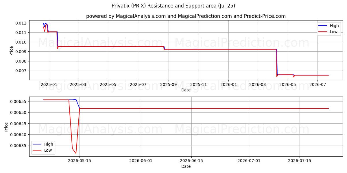  Privatix (PRIX) Support and Resistance area (24 Jul) 