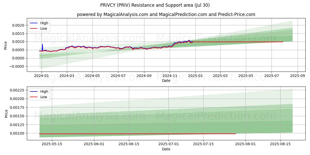  DATENSCHUTZ (PRIV) Support and Resistance area (29 Jul) 
