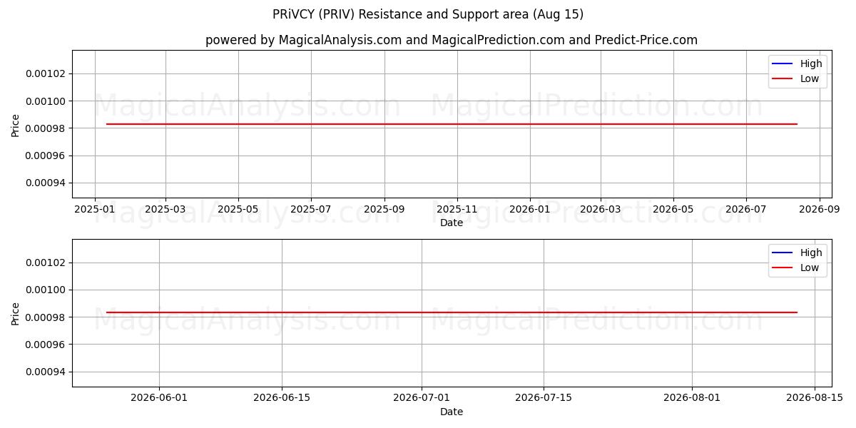  Tietosuoja (PRIV) Support and Resistance area (14 Aug) 