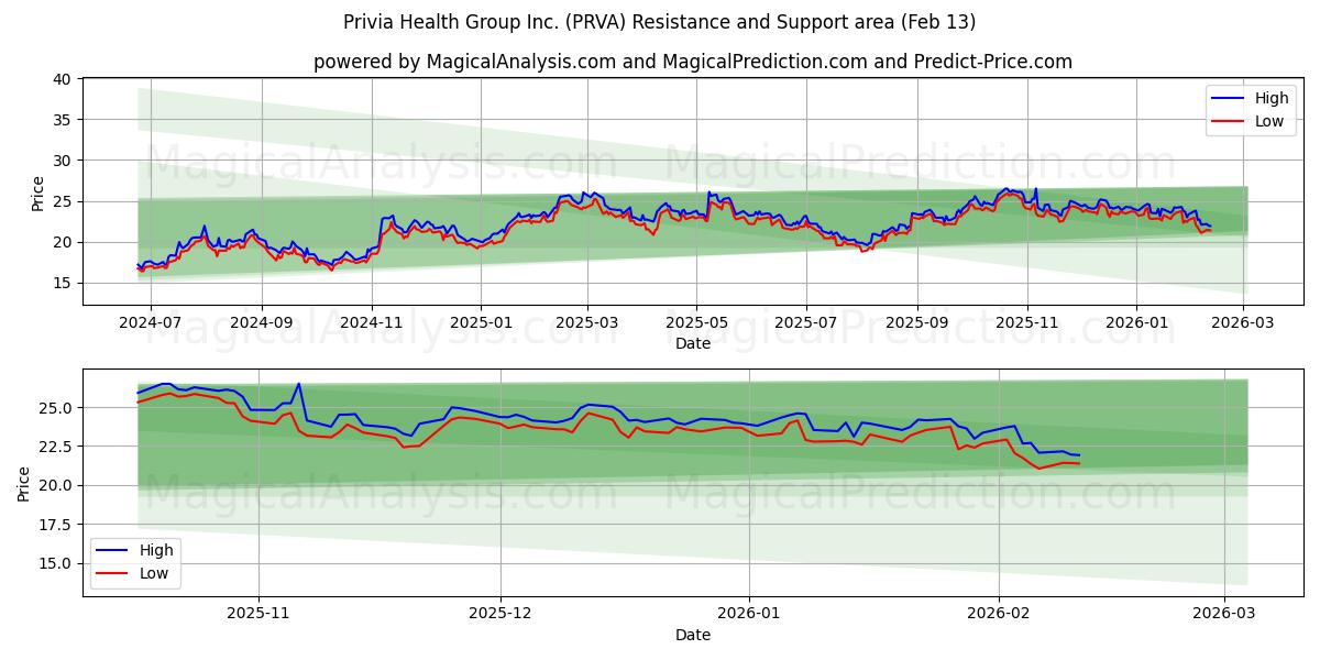  Privia Health Group Inc. (PRVA) Support and Resistance area (12 Feb) 